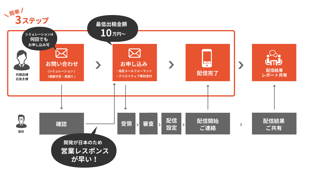 広告配信までの流れ