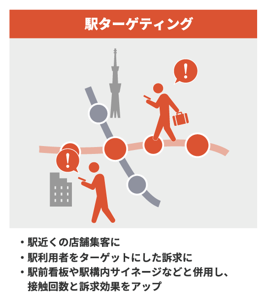 位置情報ログを分析→ターゲティング設定