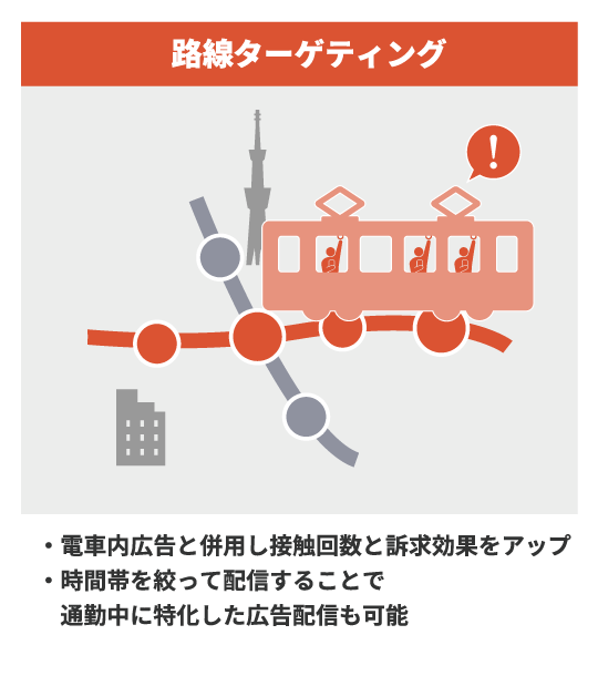 位置情報ログを分析→ターゲティング設定