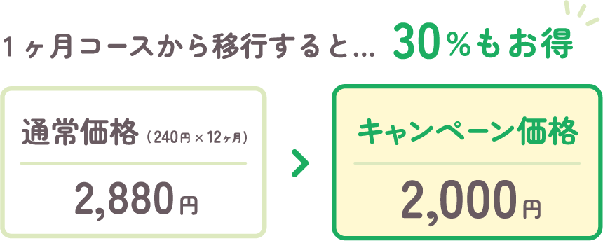 なお、1ヶ月コースから移行すると30%もお得に