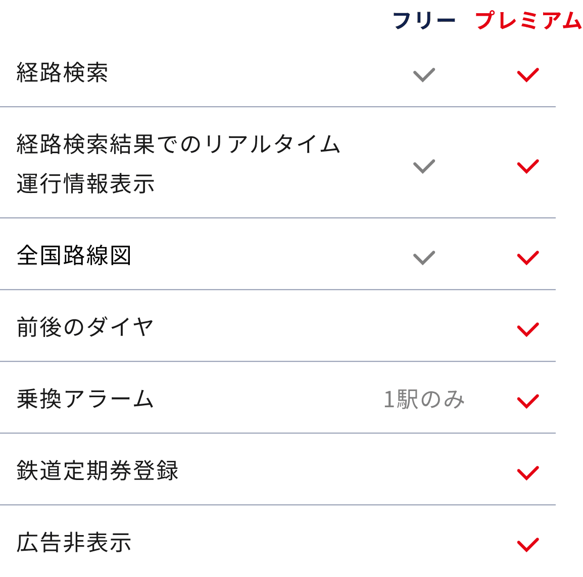 フリーとプレミアムの比較表